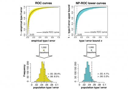 Statistical methodology in association measures, variable selection, and classification evaluation metrics